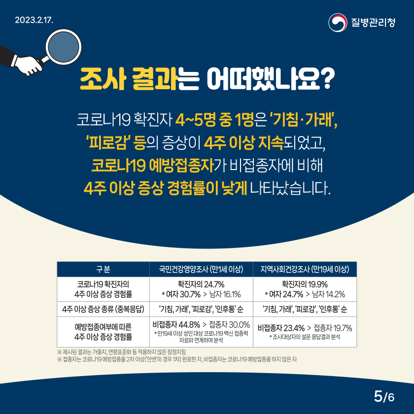 [2023년 2월 17일 질병관리청] 조사 결과는 어떠했나요? 코로나19 확진자 4~5명 중 1명은 '기침·가래', '피로감 등의 증상이 4주 이상 지속되었고, 코로나19 예방접종자가 비접종자에 비해 4주 이상증상 경험률이 낮게 나타났습니다. 코로나19 확진자의 4주 이상 증상. 국민건강영양조사 (만1세 이상) : 확진자의 24.7% * 여자 30.7%> 남자 16.1% '기침, 가래', '피로감', '인후통'순 비접종자 44.8%>접종자 30.0%. 지역사회건강조사 (만19세 이상) : 확진자의 19.9% * 여자 24.7%> 남자 14.2% '기침, 가래', '피로감', '인후통' 순. 4주 이상 증상 종류(중복응답). 국민건강영양조사 (만1세 이상) : '기침, 가래', '피로감', '인후통'순. 지역사회건강조사 (만19세 이상) : '기침, 가래', '피로감', '인후통'순. 예방접종여부에 따른 4주 이상 증상 경험률. 국민건강영양조사 (만1세 이상) : 비접종자 44.8%>접종자 30.0% *만19세 이상 성인 대상 코로나19 백신 접종력 자료와 연계하여 분석. 지역사회건강조사 (만19세 이상) : 비접종자 23.4% > 접종자 19.7% *조사대상자의 설문 응답결과분석. ※ 제시된 결과는 가중치, 연령표준화등 적용하지 않은 잠정치임. ※ 접종자는 코로나19 예방접종을 2차 이상(얀센의 경우 1차) 완료한 자, 비접종자는 코로나19 예방접종을 하지 않은 자 [6페이지 중 5페이지]